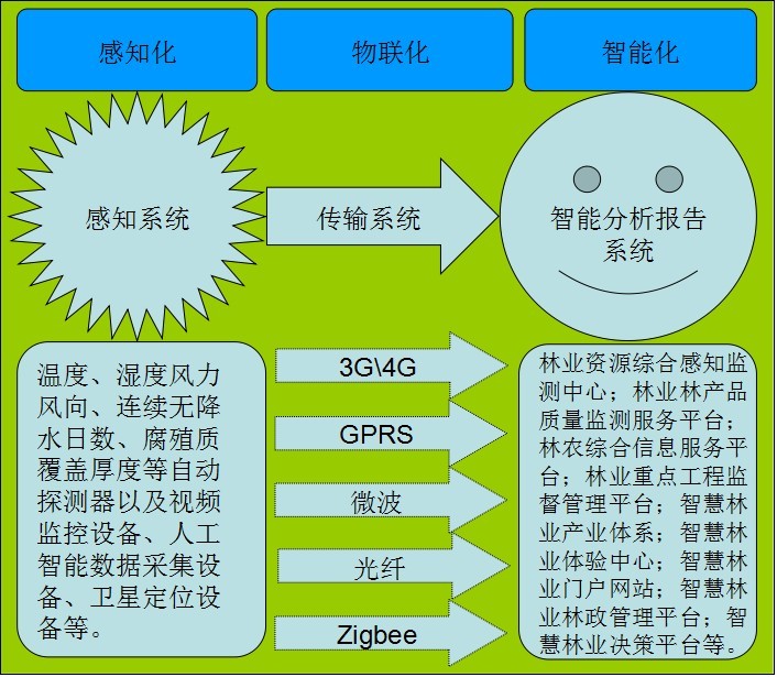 智慧林业信息化管理系统(图3)